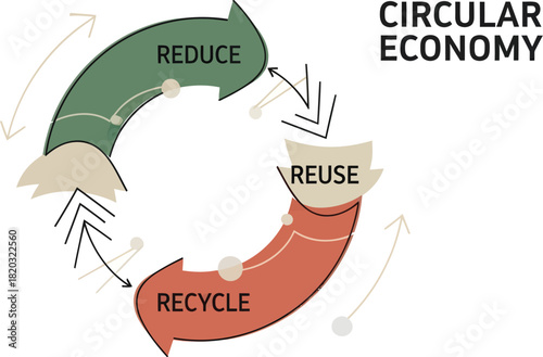 Circular Economy Model Reduce Reuse Recycle Process