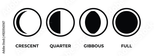 Moon phases illustrated with crescent, quarter, gibbous, and full moon outlined circles with labels.