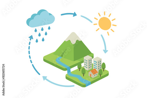 Hydrologic cycle showing precipitation, evaporation, and runoff over a landscape with mountains and urban buildings
