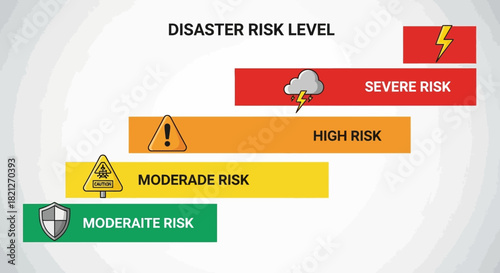 Disaster risk level chart showing progression from moderate risk to severe risk, with icons representing shield, warning sign, cloud, and lightning bolt, indicating different levels danger