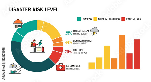 Disaster risk level infographic showing circular chart with risk categories and bar chart illustrating risk distribution, with icons representing weather, medical aid, and housing