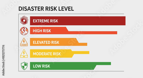 Disaster risk level chart showing extreme, high, elevated, moderate, and low risk categories with corresponding icons and color coding for emergency preparedness and hazard assessment
