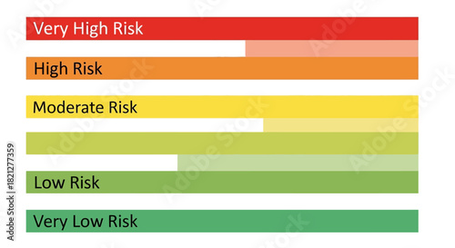 Risk assessment chart showing levels from very high risk to very low risk, with colorcoded bars indicating severity