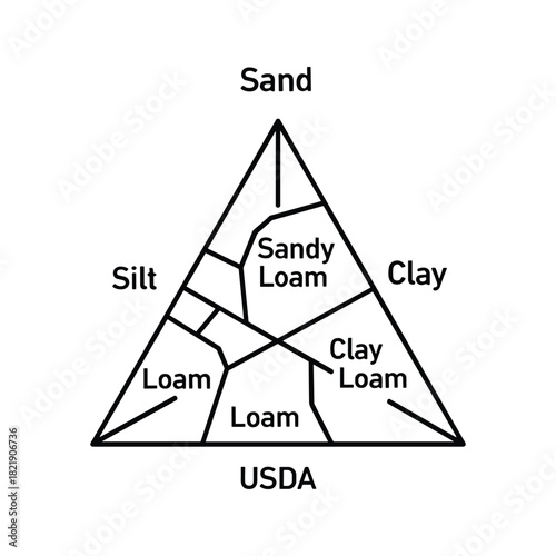 Soil texture classification triangle diagram isolated on
