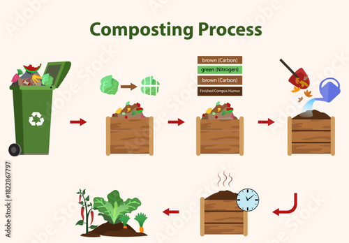 Composting Process vector Illustration, Step-by-Step Organic Waste Recycling with Green Nitrogen Materials, Brown Carbon Materials, Moisture, Aeration, and Finished Compost for Gardening