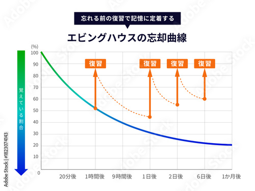 復習タイミングで学習定着率を最大化する：学習サービスの教育効果を示す“忘却防止モデル"（エビングハウスの忘却曲線をもとに作成）