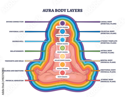 Aura body layers show a meditating figure with chakras and rainbow fields, mapping etheric, emotional, mental, astral and spiritual planes to convey energy anatomy and connection. Outline diagram