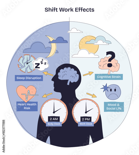 Shift work effects illustrated with a human silhouette, two clocks, and a brain, conveying circadian misalignment, sleep disruption, cognitive strain, and mood impact. Doodle style diagram