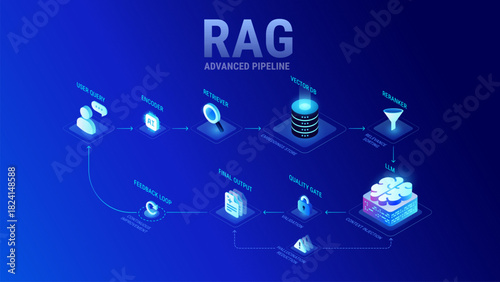 RAG AI workflow isometric enterprise diagram showing Retrieval augmented generation, vector retrieval database, reranking, LLM, ai agent, quality check flow including AI hallucination reduction