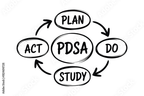 Pdsa cycle for continuous improvement and problem solving