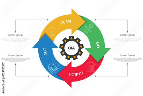 The Kaizen Suggestion System uses the PDCA (Plan-Do-Check-Act) cycle as a core methodology for achieving continuous improvement.