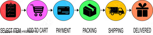 Infographic of the e-commerce process from selection to delivery, detailing the six steps of the online shopping journey and highlighting the stages of payment, packaging, and shipping