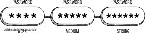 Three password strength indicators weak medium and strong with asterisks security