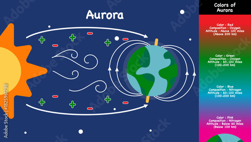 Aurora poster, Colors of Aurora vector illustration	
