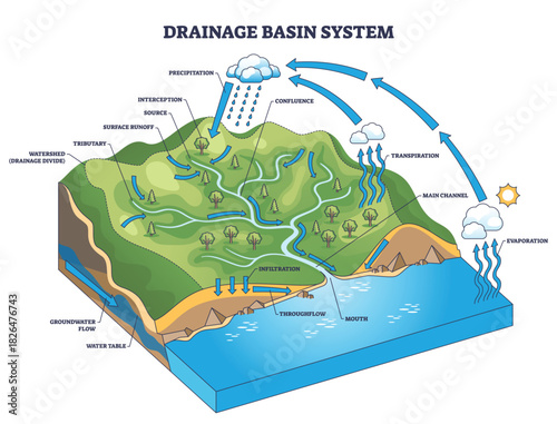 Drainage basin system diagram visualizes water flow from precipitation to the river mouth, with tributaries, main channel, and confluence illustrating runoff and infiltration. Outline diagram
