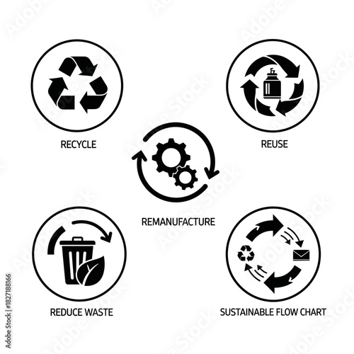 Visually represent sustainability concepts including recycle reuse remanufacture reduce waste and flow charts