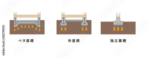 ベタ基礎 布基礎 独立基礎の構造図