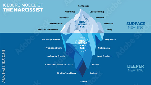 An illustration of the Iceberg Model of the narcissist. It contrasts the visible charming persona above water with the hidden reality of insecurity, shame, and lack of empathy submerged below.