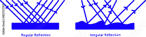 Illustration comparing regular and irregular reflection of light, showing how smooth and rough surfaces affect the direction of reflected rays.
