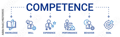 Competence icon set containing knowledge, skill, experience, performance, behavior and goal vector icons