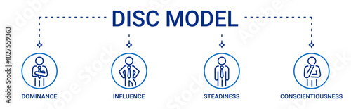DISC model icon set containing Dominance, Influence, Steadiness and Conscientiousness vector icons