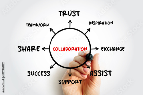 Collaboration mind map concept for presentations and reports