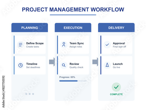Project management workflow with planning, execution and delivery