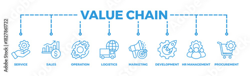 Value chain banner web icon vector illustration concept with icon of service, sales, operation, logistics, marketing, development, hr management, procurement