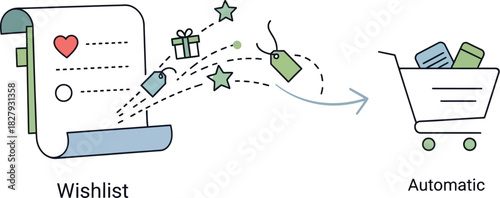 Adding items from a wishlist to a shopping cart for automatic purchasing