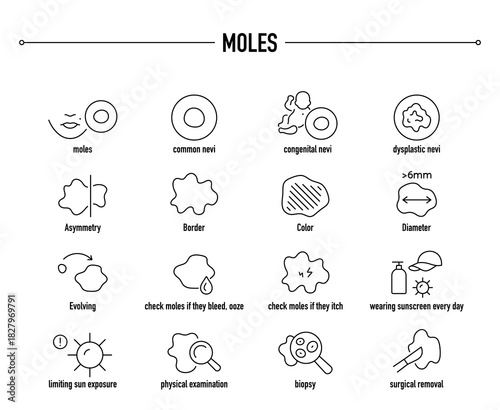 Moles symptoms, diagnostic and treatment vector icon set. Line editable medical icons.