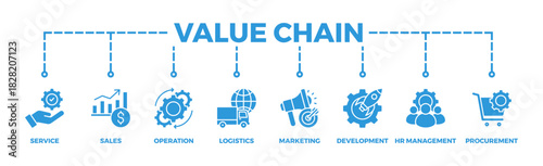 Value chain banner web icon vector illustration concept with icon of service, sales, operation, logistics, marketing, development, hr management, procurement	