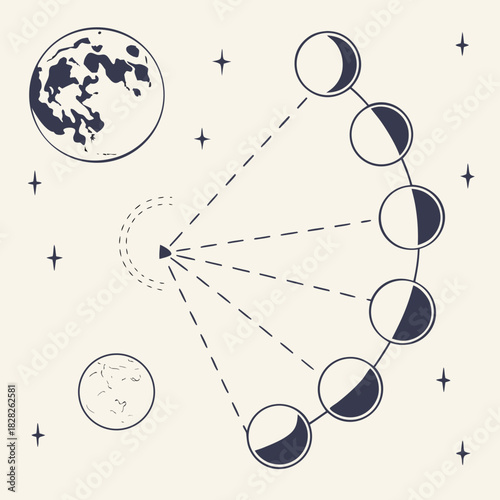 Celestial diagram illustrating the lunar cycle and phases of the moon orbiting a central point with stars and planets in a minimalist astronomical and cosmic art style