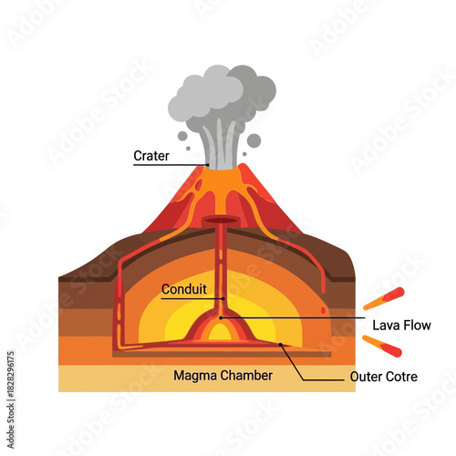 Diagram showing volcano cross-section with magma chamber and lava flow.