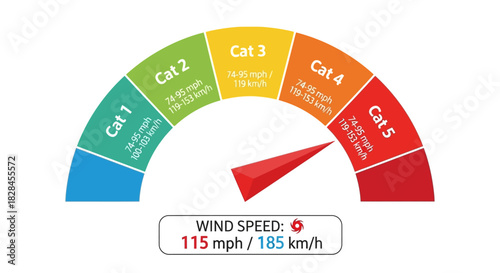 Saffir-Simpson hurricane wind scale representation indicating storm intensity levels