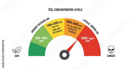 Carbon Dioxide Concentration Levels Indicator Gauge for Health and Safety Awareness