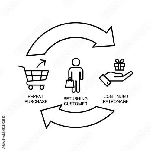 Customer loyalty cycle diagram with purchase and patronage icons