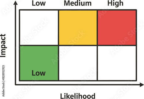 Risk assessment matrix showing likelihood versus impact levels