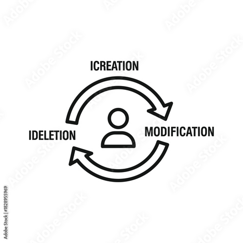 User data lifecycle concept with creation, modification, and deletion stages, isolated on