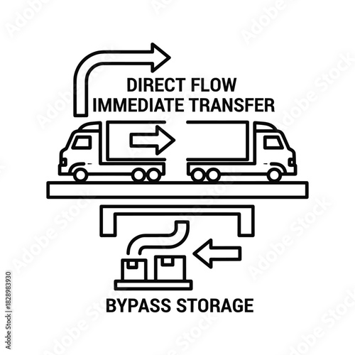 Logistics diagram showing direct flow immediate transfer and bypass storage