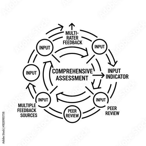 Diagram illustrating comprehensive assessment with multirater feedback