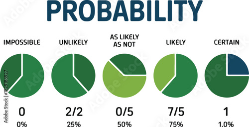 Probability infographic chart showing likelihood of impossible unlikely likely and certain