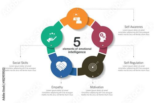 Five elements of emotional intelligence with icons and description placeholders in an Venn diagram infographic chart template