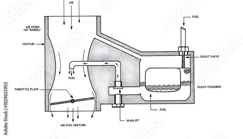 Diagram of a fixed Venturi carburetor showing the airflow and fuel flow path