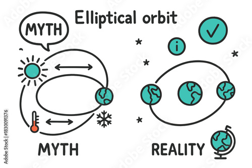 Elliptical Orbit Explained. // Elliptical orbit myth vs reality. Hand-drawn doodle illustration Elliptical orbit myth vs reality [Sun, Earth orbit ellipse