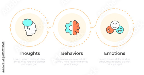 Cognitive behavioral therapy treatment infographic 3 steps. Mental thoughts. Mood control. Flow chart infochart. Editable vector info graphics icons. Montserrat-SemiBold, Regular fonts used