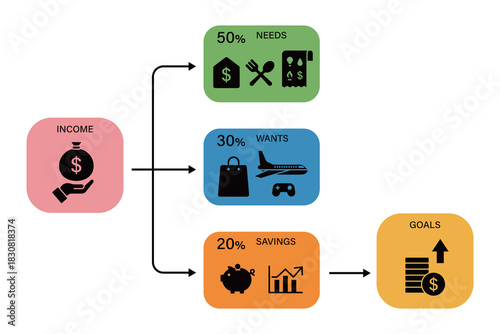 50/30/20 Budget Rule Infographic: Personal Finance Allocation of Income to Needs, Wants, and Savings Goals