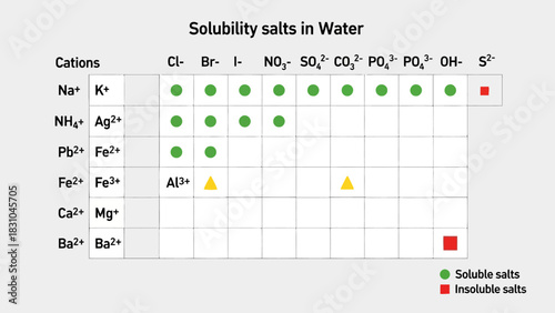 Solubility chart for common salts with cations and anions