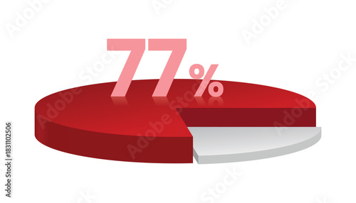 77% red and white 3d pie chart. Vector illustration.