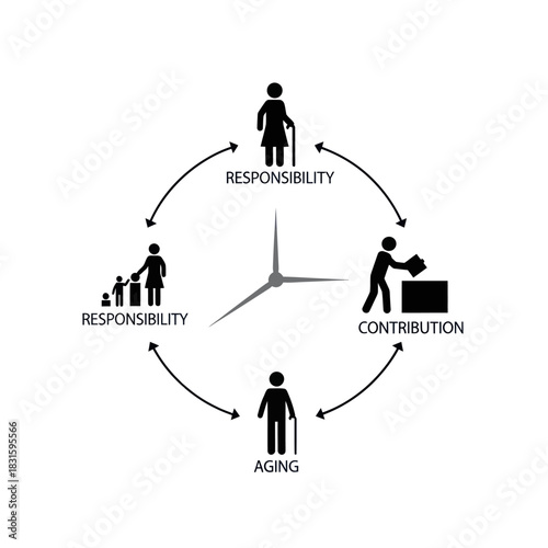 The human life cycle concept showing aging responsibility and contribution.