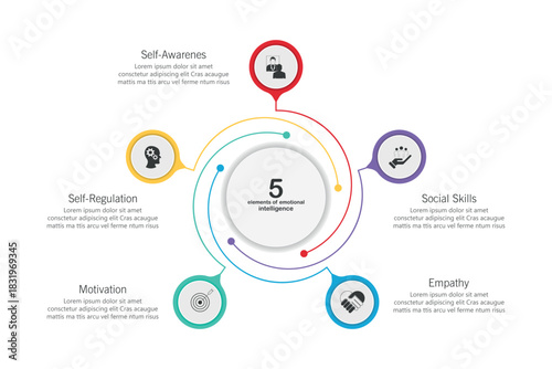 Five elements of emotional intelligence with icons and description placeholders in an Venn diagram infographic chart template